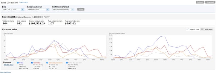 Amazon Seller Are The Sales Projected On My Sales Dashboard Accurate Amazon Seller Are The Sales Projected On My Sales Dashboard Accurate